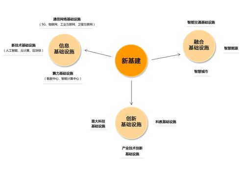 新基建 驅(qū)動(dòng)未來(lái)的數(shù)字化基座與信息技術(shù)服務(wù)業(yè)新引擎