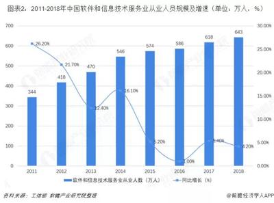 信息技術(shù)服務(wù)業(yè)畢業(yè)生人數(shù)直逼五位數(shù) 四大熱門(mén)專(zhuān)業(yè)數(shù)據(jù)深度解析